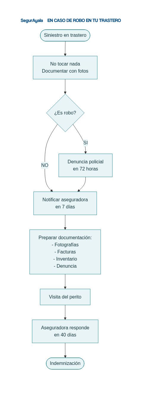 Como asegurar un trastero