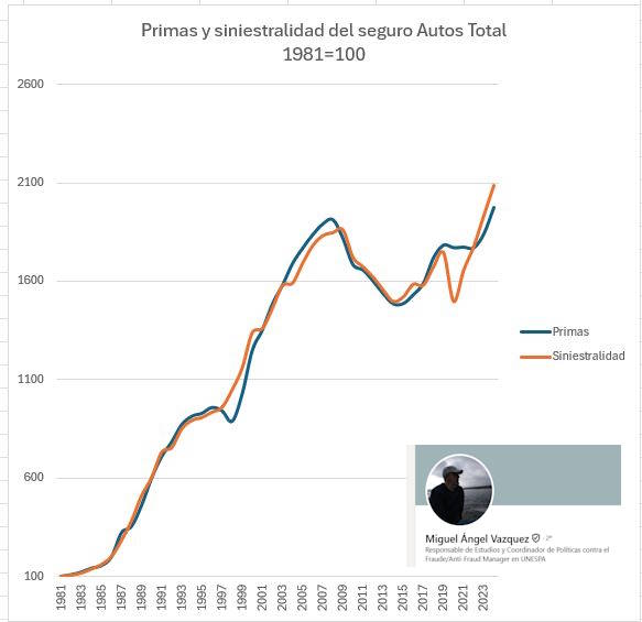 ¿Por qué sube el seguro de auto cada año?